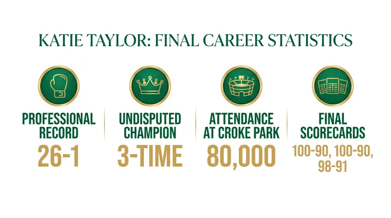 The numbers behind Taylor's historic farewell bout and 10-year professional career.