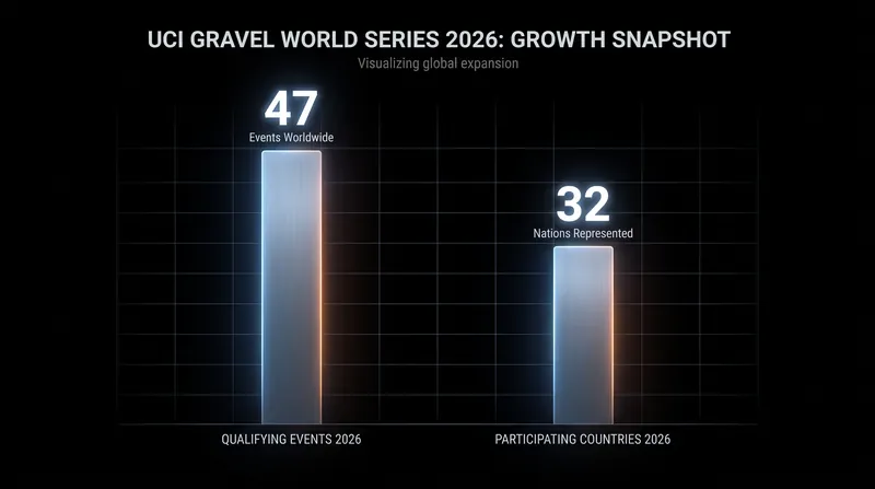 The 2026 UCI Gravel World Series expanded to 47 qualifying events globally.
