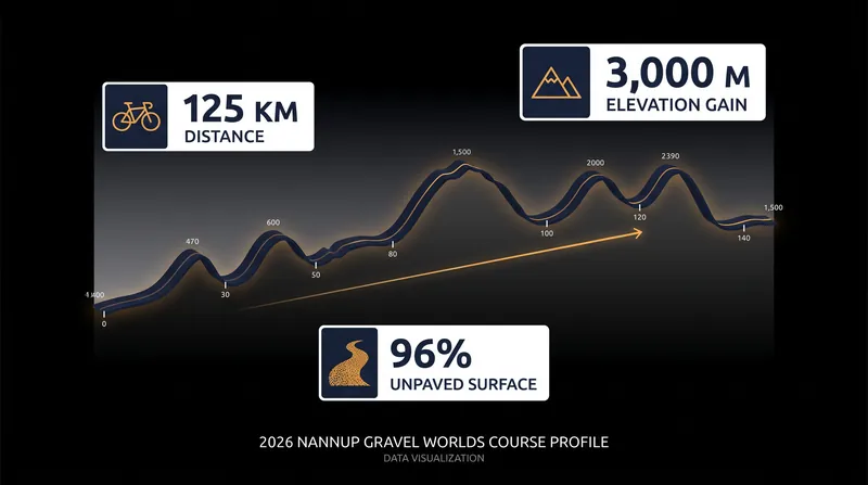 The Nannup course profile represents a massive shift in elevation compared to previous European editions.
