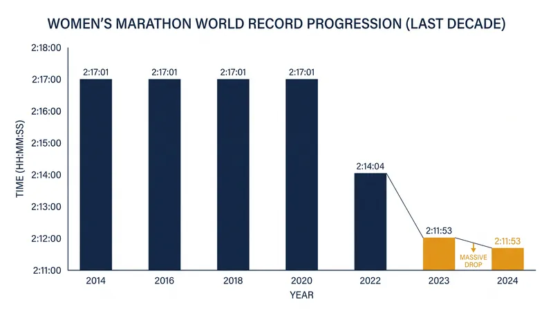 The women's marathon record has plummeted by over four minutes since 2019.