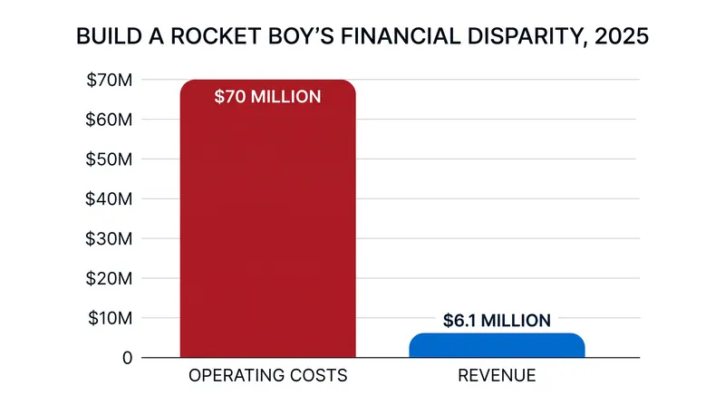 The studio's 2025 financial statements revealed a massive disparity between operating costs and revenue.