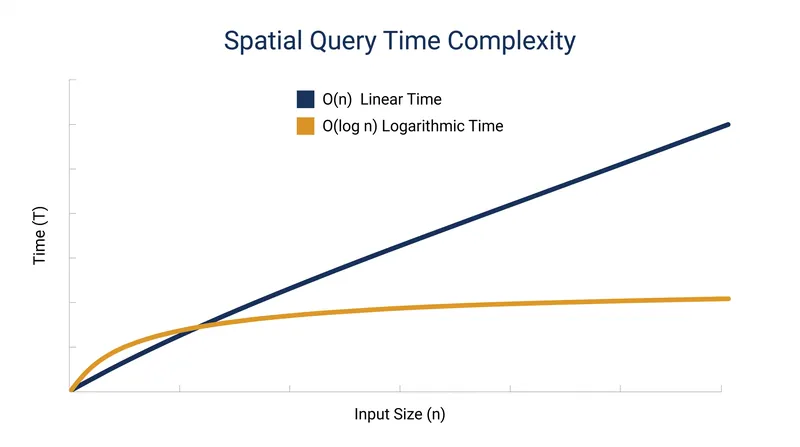 Spatial indexing reduces the time complexity of finding objects from linear to logarithmic time.