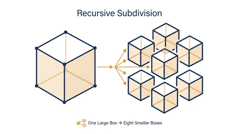 A single volume splits into eight child nodes, which can then split again based on object density.