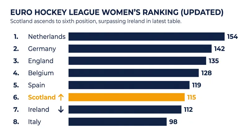 Scotland's elevation in the EHL Women's Ranking Table guarantees them a spot in next season's continental tournament.
