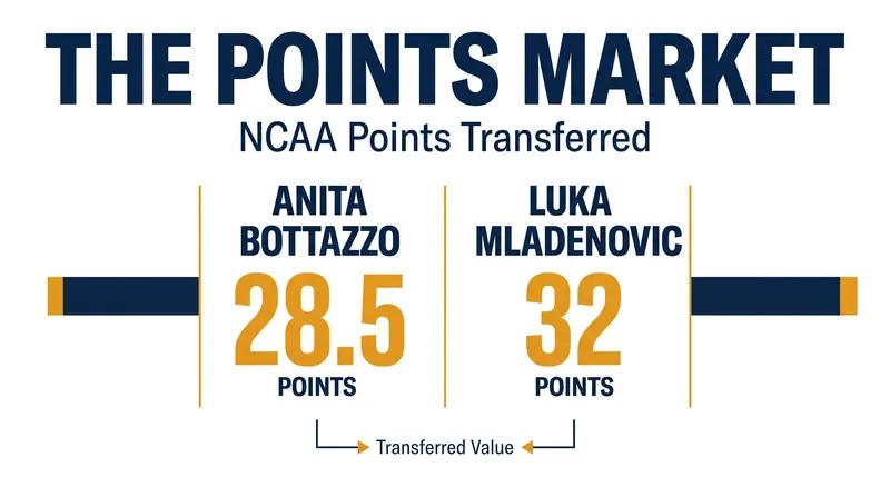 Elite transfers bring guaranteed NCAA scoring potential to their new programs.