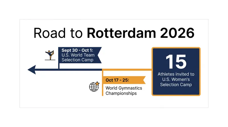 Key dates and figures for the upcoming World Championships selection process.
