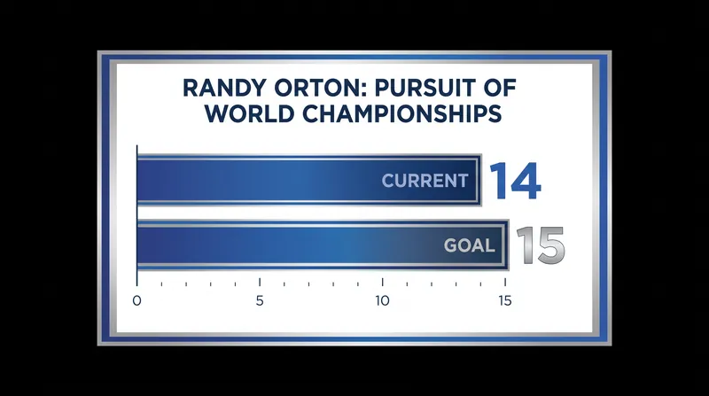 Randy Orton has officially declared his pursuit of a 15th World Championship.