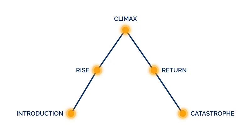 The original five stages of narrative structure as defined in 1863.