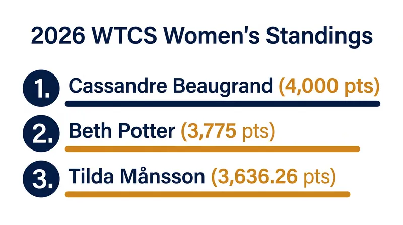 Cassandre Beaugrand holds a 225-point advantage over Beth Potter heading into the Grand Final.
