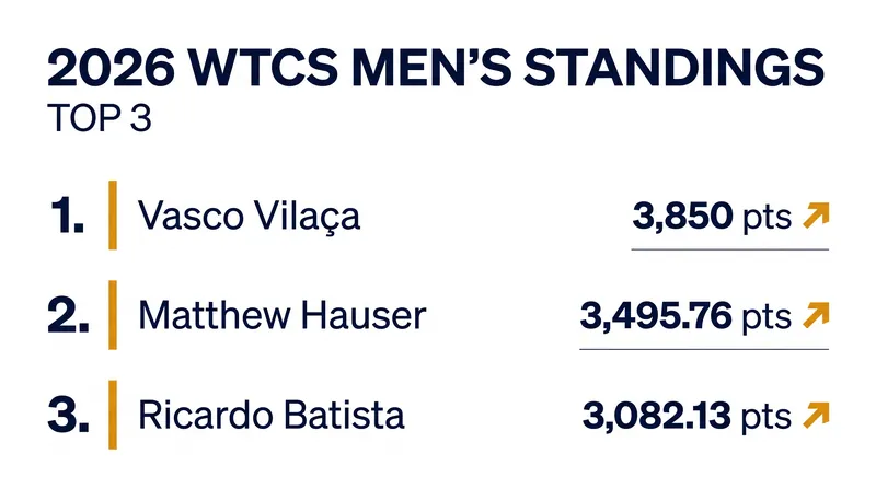 Vasco Vilaça needs a top-five finish in Pontevedra to secure the men's world title.