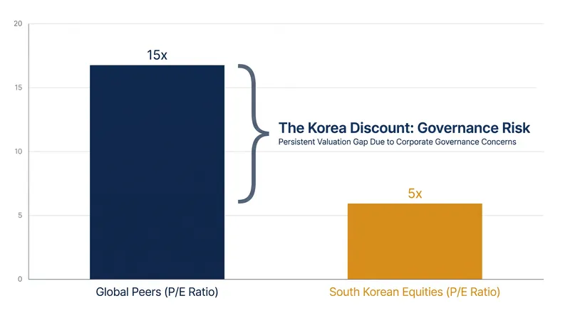 The 'Korea Discount' reflects investor hesitation to pay full price for equities where minority shareholder rights are structurally subordinated.