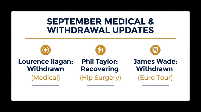 Key medical updates and withdrawals across the PDC circuit in September 2026.