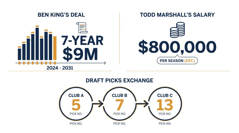 The financial and draft capital stakes defining the 2026 AFL transaction window.