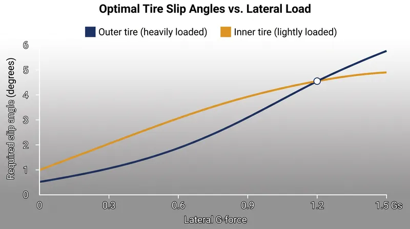 At high lateral loads, the outer tire requires a larger slip angle to generate grip, reversing the geometric requirement.