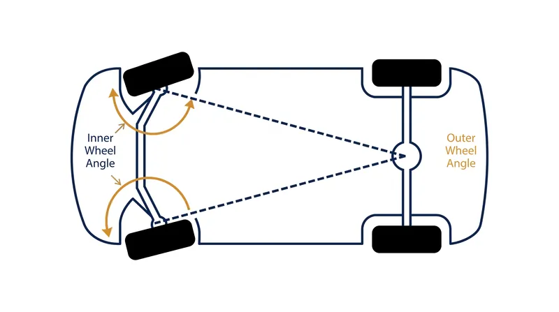 True Ackermann geometry forces the inner wheel to trace a tighter circle than the outer wheel.