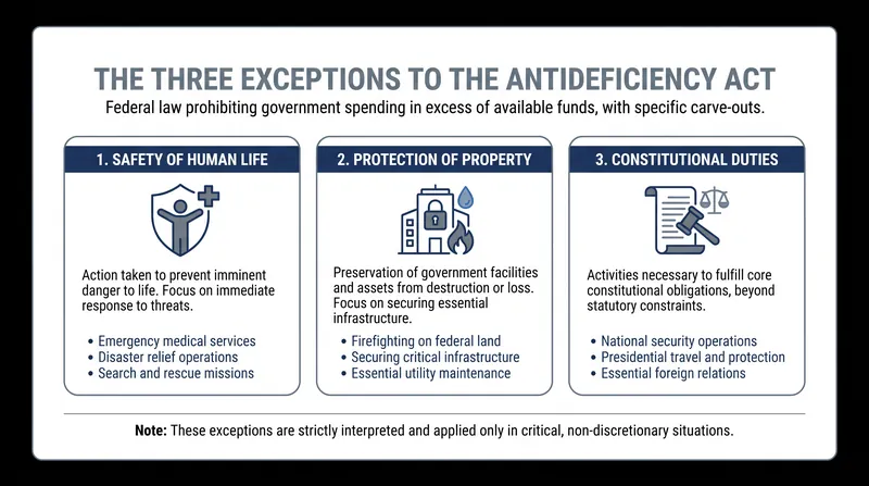 The three statutory exceptions that allow specific federal operations to continue during a shutdown.