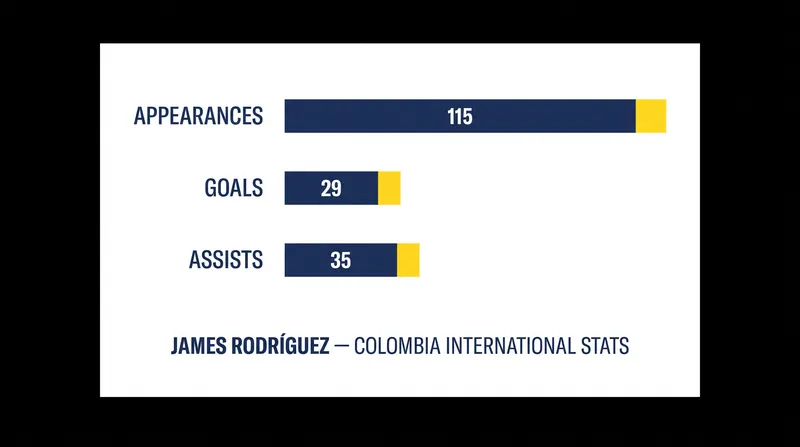 Rodríguez retires holding the national record for both appearances and assists.