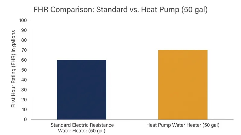 While heat pump water heaters offer superior efficiency, their First Hour Ratings can sometimes be lower than traditional resistance models.