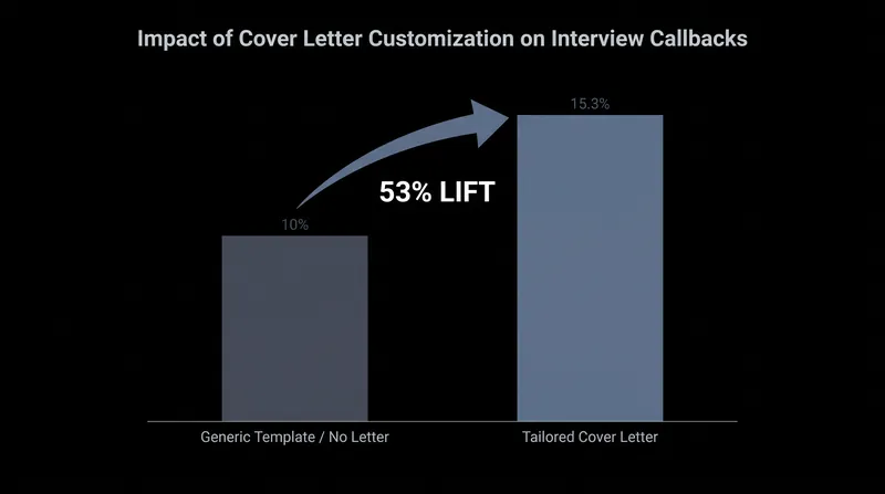 Tailored cover letters significantly outperform generic templates in securing interview callbacks.