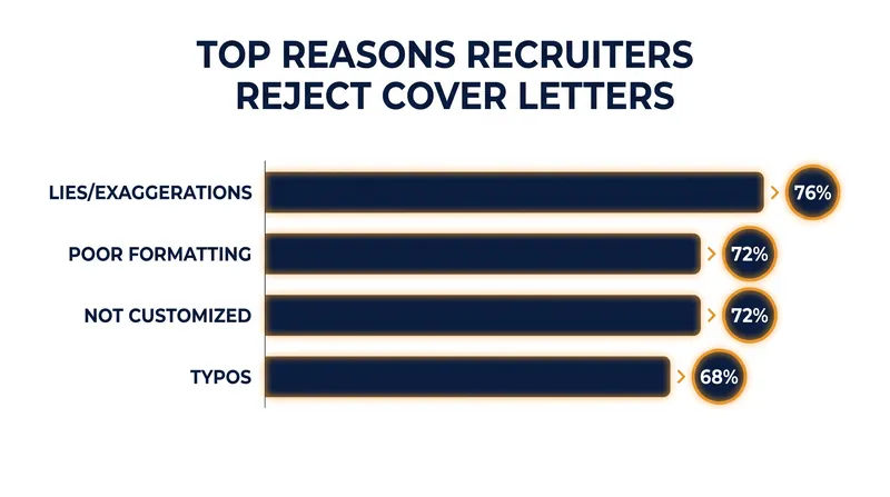 The most common cover letter mistakes that trigger immediate rejection.