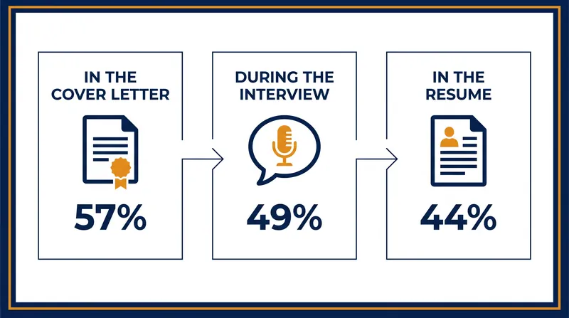 The cover letter remains the preferred medium for explaining employment gaps.