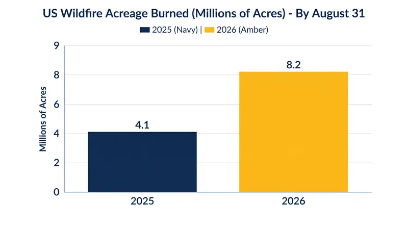 Wildfires consumed nearly double the acreage by late August 2026 compared to the same period in 2025.