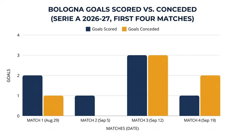 Bologna's challenging start to the 2026-27 Serie A campaign.