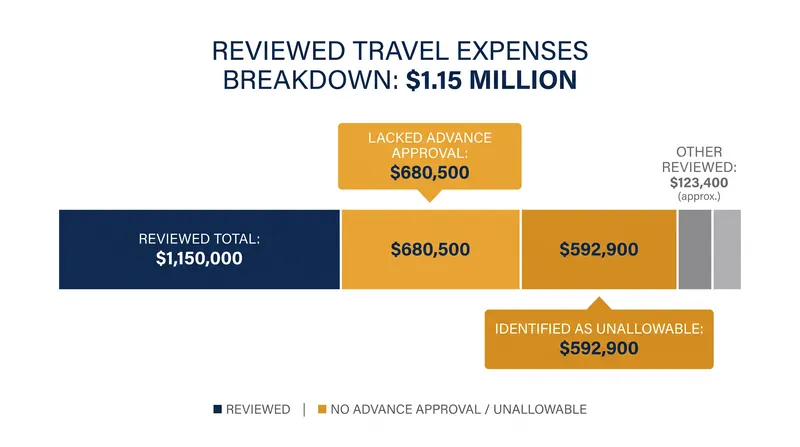 A breakdown of the $1.15 million in consultant travel expenses reviewed by the Office of the Inspector General.