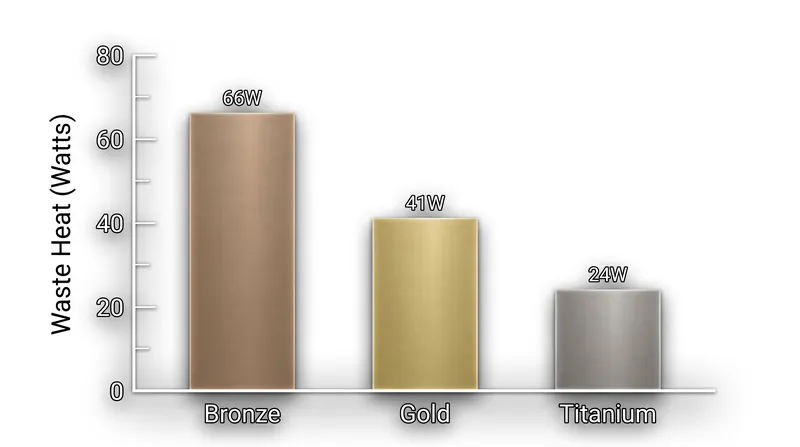 A Titanium power supply generates nearly two-thirds less waste heat than a Bronze unit under the exact same workload.