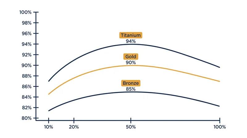Power supplies achieve their peak efficiency when operating at exactly 50 percent of their maximum rated load.