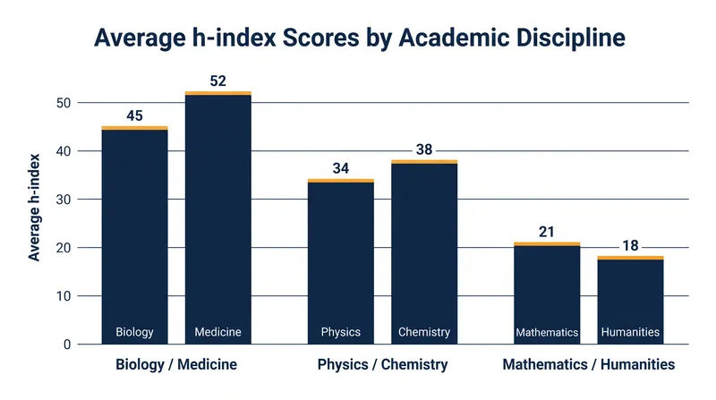 Citation practices vary widely by field, making cross-disciplinary comparisons of the h-index unreliable.