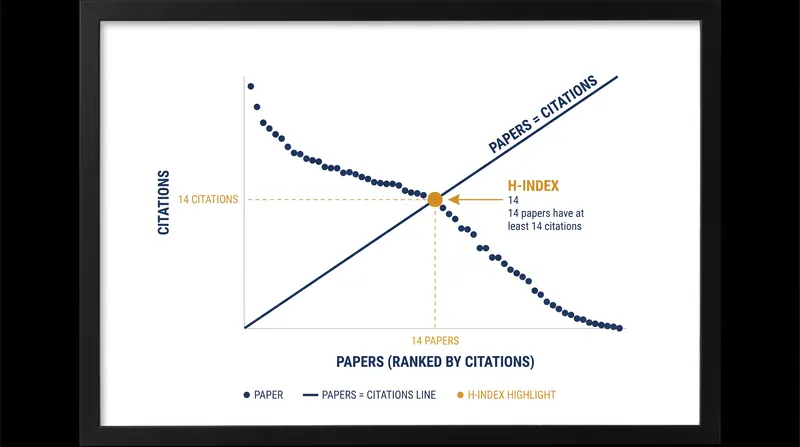 An h-index of 12 means a researcher has published 12 papers that have each been cited at least 12 times.