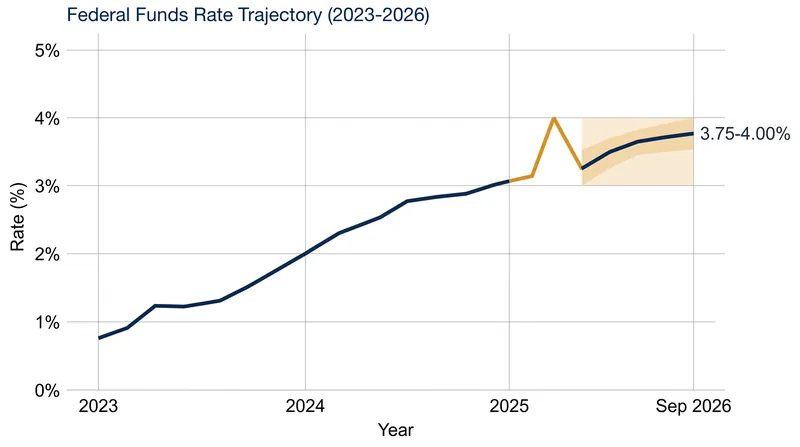 The benchmark rate reached its highest level since 2023 following the September 16 decision.