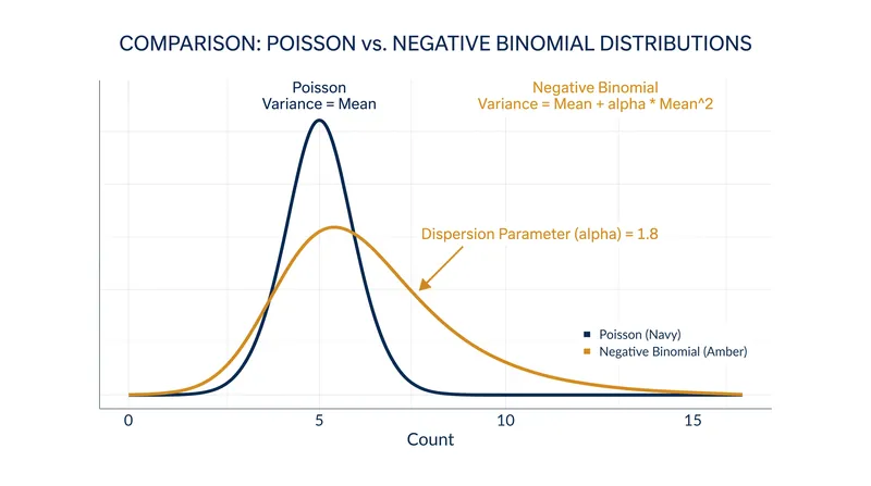 How the dispersion parameter allows the negative binomial distribution to accommodate wider variance in count data.