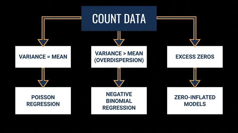 The standard statistical decision tree for selecting a count data model based on variance and zero-inflation.