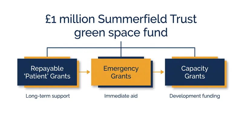 The fund distributes capital across three distinct tiers to cover both land acquisition and professional fees.