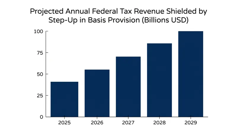 The step-up in basis is one of the largest single tax expenditures in the federal budget.