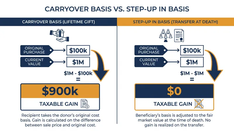 Transferring assets at death eliminates the capital gains tax liability that would apply to a lifetime gift.