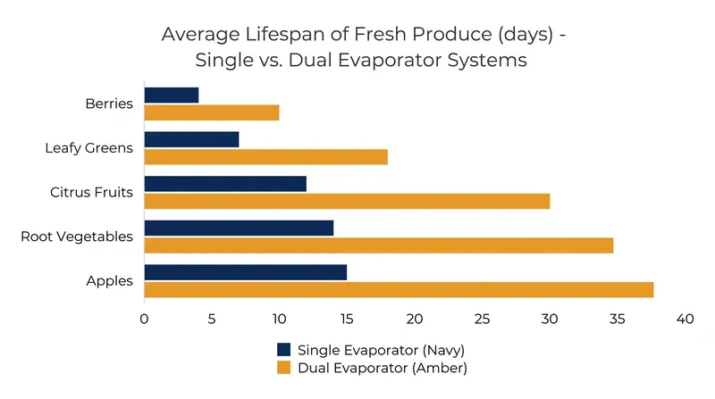 Higher humidity retention in dual evaporator systems significantly extends the lifespan of fresh produce.