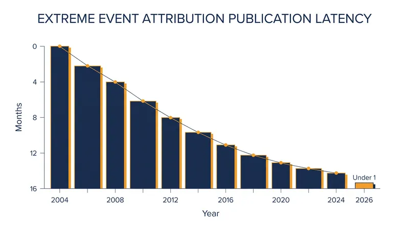 The time required to calculate and publish a FAR has compressed from over a year to a matter of days.