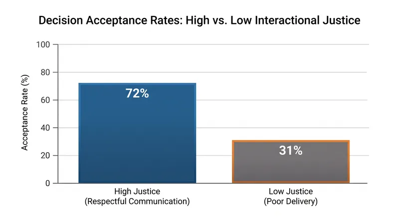 Employee acceptance of management decisions drops sharply when interactional justice is absent.