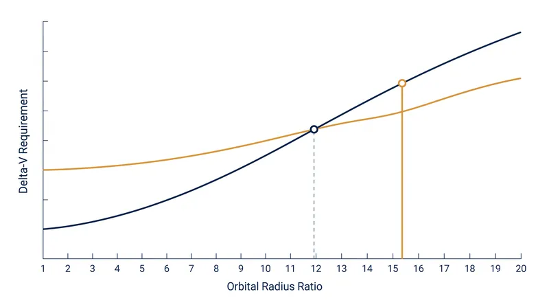 At an orbital radius ratio of 15.58, the bi-elliptic transfer becomes strictly more fuel-efficient than the Hohmann transfer.