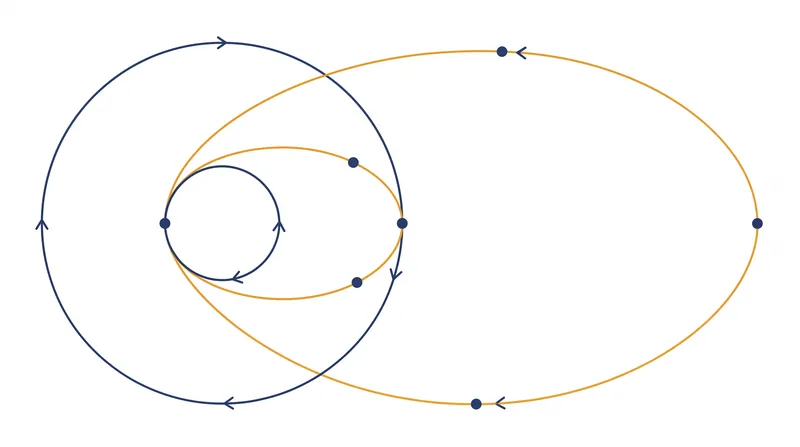 A bi-elliptic transfer utilizes a massive spatial overshoot, requiring three engine burns instead of two.