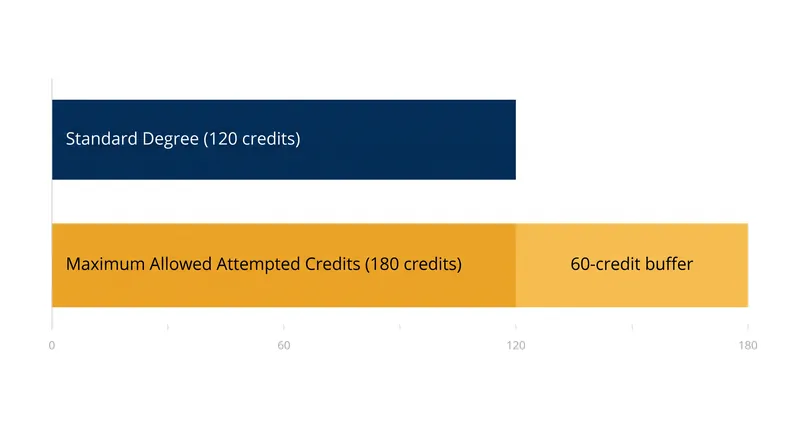 Under the 150 percent rule, a student in a 120-credit program can attempt up to 180 credits before losing aid.