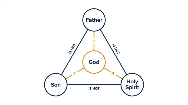 The traditional Shield of the Trinity illustrates the Nicene paradox: each person is fully God, but distinct from the others.