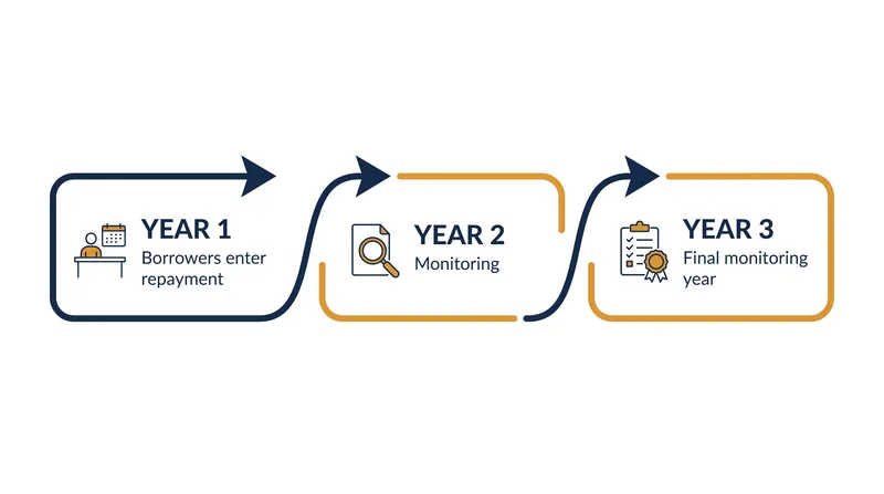 The Department of Education tracks borrower repayment status for a three-year window to calculate an institution's official CDR.