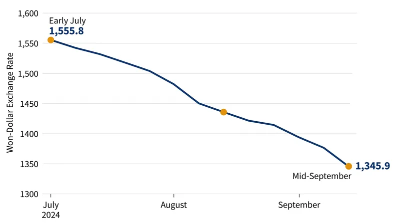 The Korean won has strengthened by over 10 percent against the dollar since July, eroding the repatriated value of overseas chip sales.