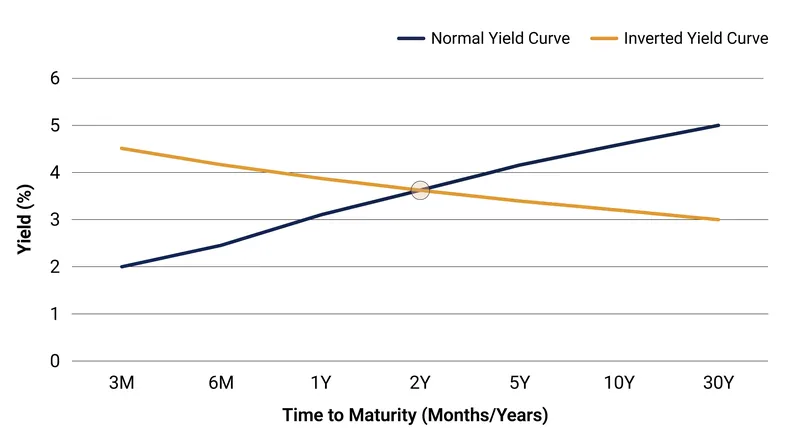 An inverted yield curve compresses the net interest margin, stalling the core profit engine of a mortgage REIT.