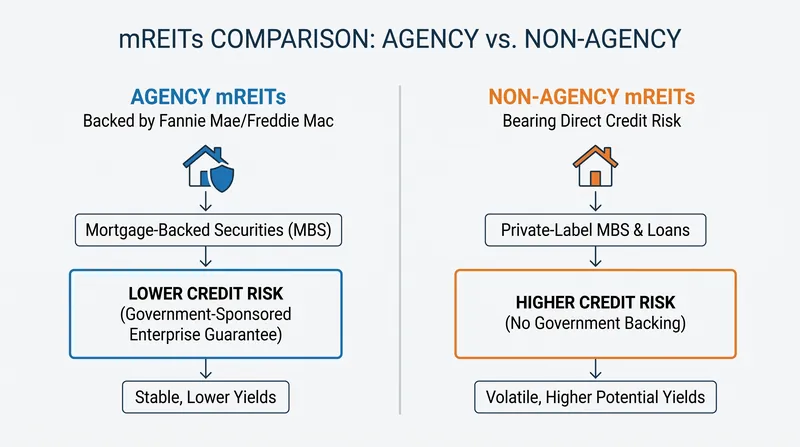 Agency mREITs carry an implicit government guarantee against credit defaults, while non-agency trusts assume direct credit risk for higher potential yields.