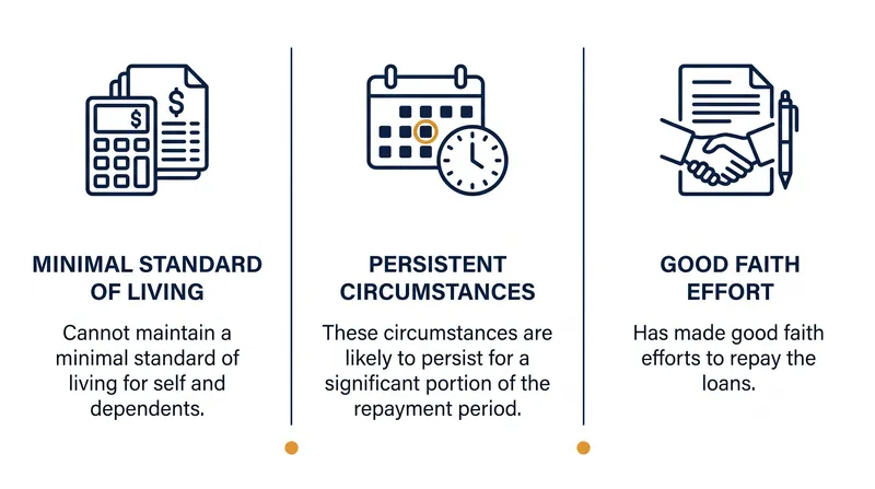 The three mandatory criteria a borrower must meet to prove undue hardship under the Brunner test.